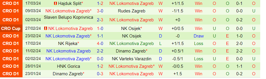 Nhận định Istra vs Lokomotiva Zagreb, 21h50 ngày 29/3 - Ảnh 1
