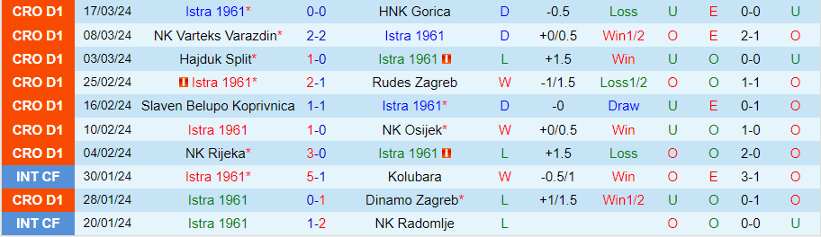 Nhận định Istra vs Lokomotiva Zagreb, 21h50 ngày 29/3 - Ảnh 2