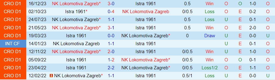 Nhận định Istra vs Lokomotiva Zagreb, 21h50 ngày 29/3 - Ảnh 3