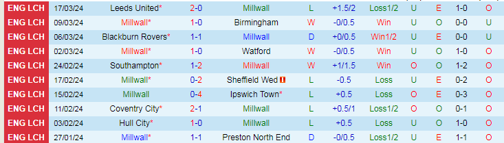 Nhận định Millwall vs West Brom, 20h00 ngày 29/3 - Ảnh 1