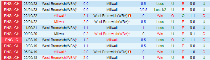 Nhận định Millwall vs West Brom, 20h00 ngày 29/3 - Ảnh 3