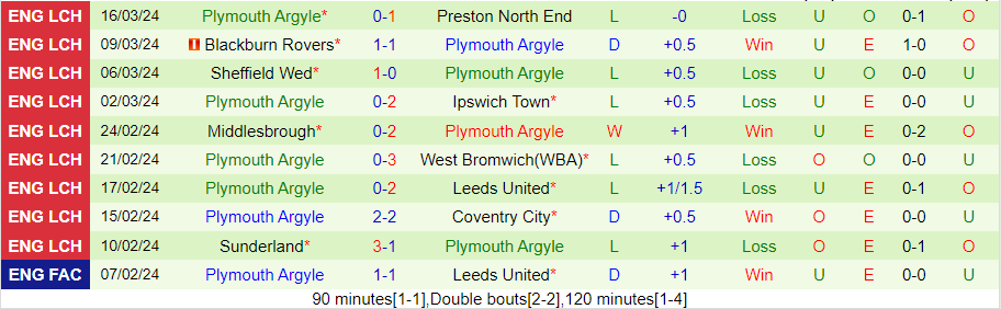 Nhận định Norwich City vs Plymouth, 22h00 ngày 29/3 - Ảnh 1