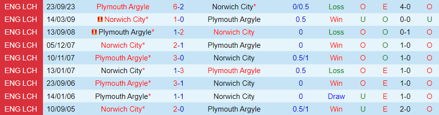 Nhận định Norwich City vs Plymouth, 22h00 ngày 29/3 - Ảnh 3