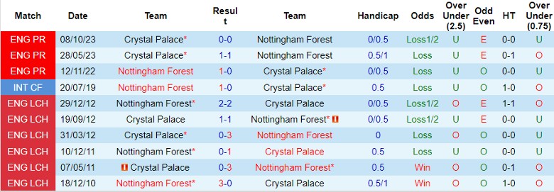 Nhận định Nottingham vs Crystal Palace, 22h00 ngày 30/3/2024 - Ảnh 3