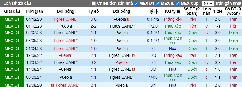 Nhận định Puebla vs Tigres UANL, 8h ngày 30/03 - Ảnh 3