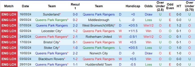 Nhận định Queens Park Rangers vs Birmingham, 22h00 ngày 29/3 - Ảnh 1