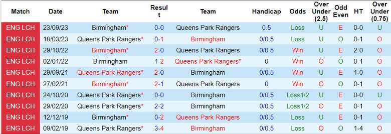 Nhận định Queens Park Rangers vs Birmingham, 22h00 ngày 29/3 - Ảnh 3