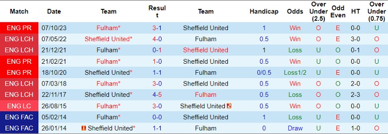 Nhận định Sheffield United vs Fulham, 22h00 ngày 30/3 - Ảnh 3