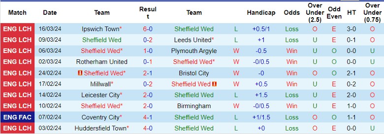 Nhận định Sheffield Wed vs Swansea City, 22h00 ngày 29/3/2024 - Ảnh 1