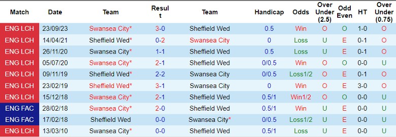 Nhận định Sheffield Wed vs Swansea City, 22h00 ngày 29/3/2024 - Ảnh 3