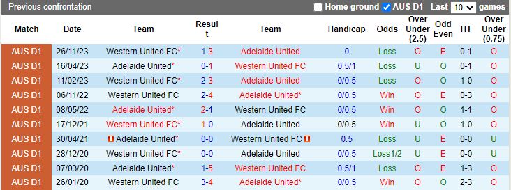 Soi kèo nhà cái Adelaide United vs Western United, 15h45 ngày 29/3 - Ảnh 2
