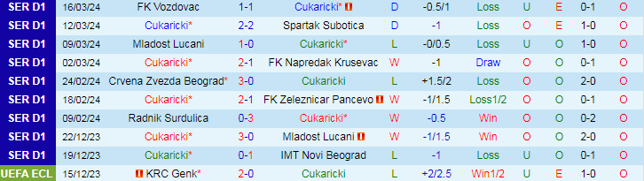 vNhận định Cukaricki vs Novi Pazar, 20h00 ngày 29/3 - Ảnh 1