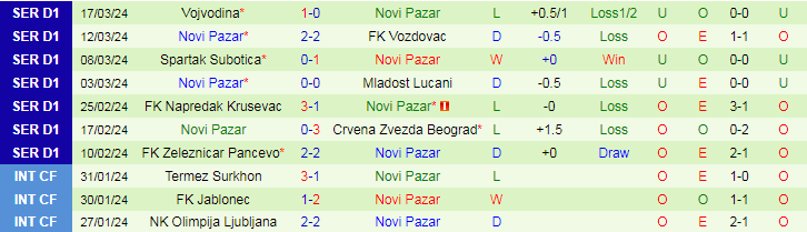 vNhận định Cukaricki vs Novi Pazar, 20h00 ngày 29/3 - Ảnh 2