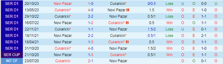vNhận định Cukaricki vs Novi Pazar, 20h00 ngày 29/3 - Ảnh 3