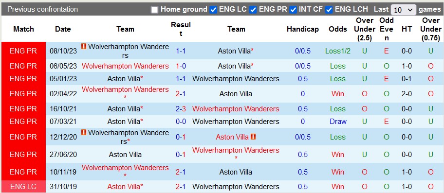Nhận định Aston Villa vs Wolves, 0h30 ngày 31/3 - Ảnh 3