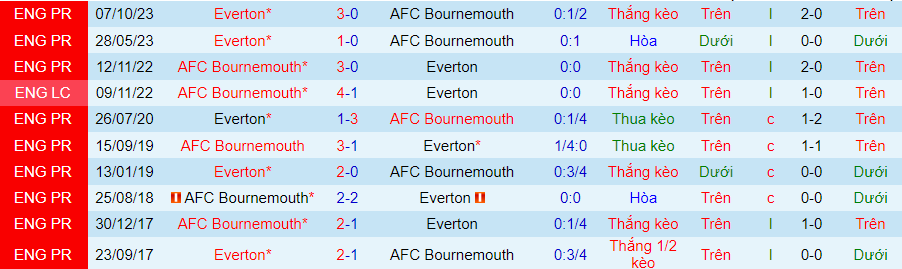 Nhận định Bournemouth vs Everton, 22h00 ngày 30/3 - Ảnh 3