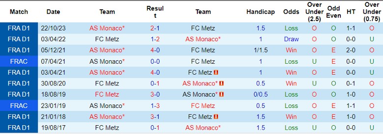 Nhận định FC Metz vs AS Monaco, 23h00 ngày 30/3 - Ảnh 3