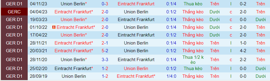 Nhận định Frankfurt vs Union Berlin, 21h30 ngày 30/3 - Ảnh 3