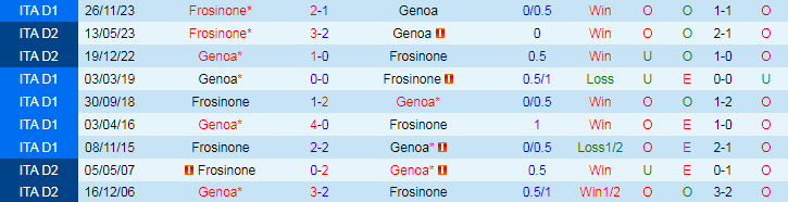 Nhận định Genoa vs Frosinone, 21h00 ngày 30/3 - Ảnh 3