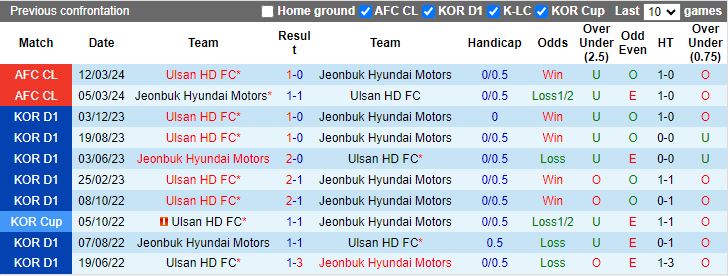 Nhận định Jeonbuk Hyundai Motors vs Ulsan Hyundai, 12h00 ngày 30/3 - Ảnh 3