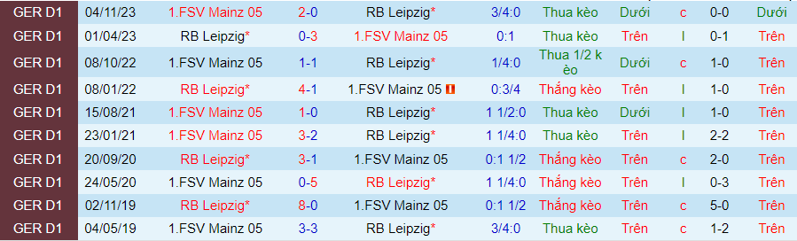 Nhận định Leipzig vs Mainz, 21h30 ngày 30/3 - Ảnh 3