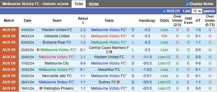 Nhận định Melbourne Victory vs Perth Glory, 11h00 ngày 31/3 - Ảnh 1