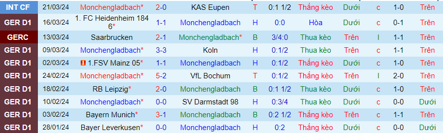 Nhận định Monchengladbach vs Freiburg, 21h30 ngày 30/3 - Ảnh 2