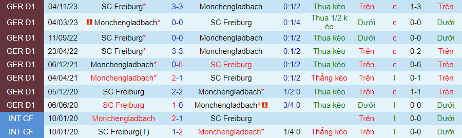 Nhận định Monchengladbach vs Freiburg, 21h30 ngày 30/3 - Ảnh 3