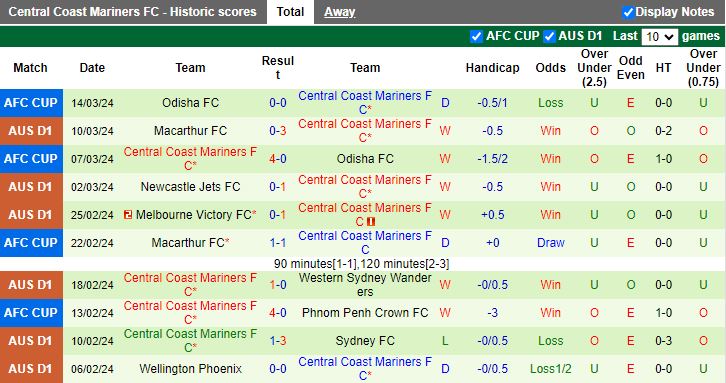 Nhận định Sydney FC vs Central Coast Mariners, 15h45 ngày 30/3 - Ảnh 2