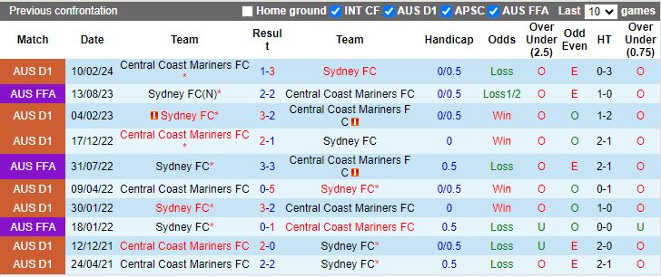 Nhận định Sydney FC vs Central Coast Mariners, 15h45 ngày 30/3 - Ảnh 3