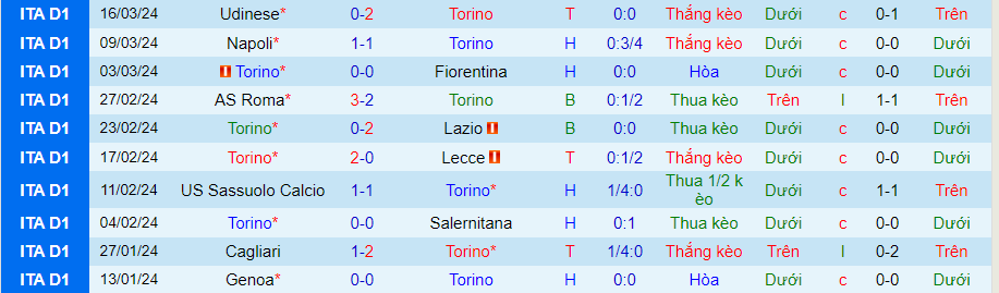 Nhận định Torino vs Monza, 21h00 ngày 30/3 - Ảnh 2