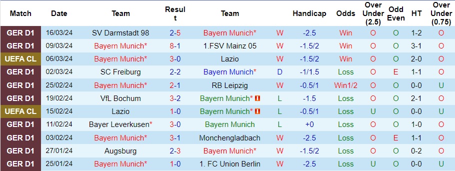 Soi kèo nhà cái Bayern Munich vs Dortmund, 0h30 ngày 31/3 - Ảnh 1