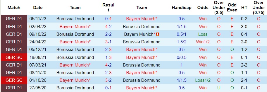 Soi kèo nhà cái Bayern Munich vs Dortmund, 0h30 ngày 31/3 - Ảnh 3