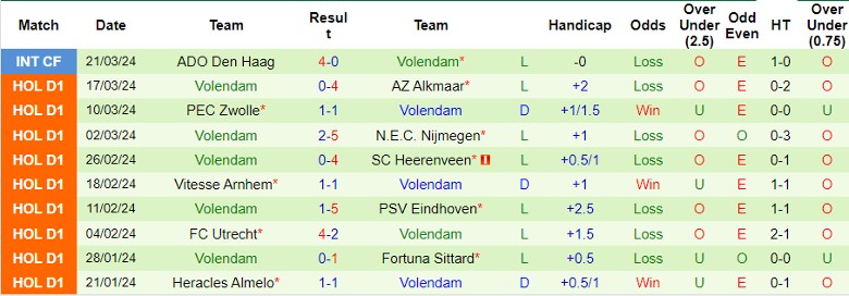 Nhận định Almere City FC vs Volendam, 21h45 ngày 31/3 - Ảnh 2
