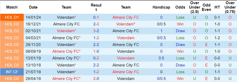 Nhận định Almere City FC vs Volendam, 21h45 ngày 31/3 - Ảnh 3