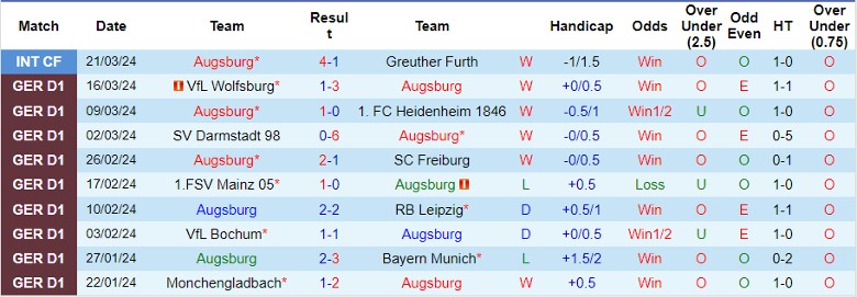 Nhận định Augsburg vs FC Koln, 20h30 ngày 31/3 - Ảnh 1