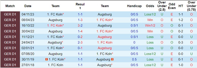 Nhận định Augsburg vs FC Koln, 20h30 ngày 31/3 - Ảnh 3