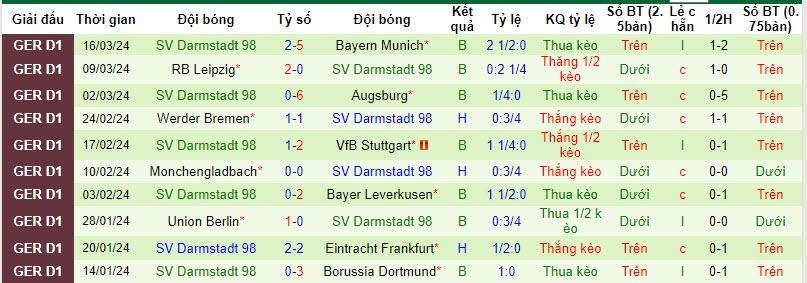 Nhận định Bochum vs Darmstadt, 0h30 ngày 1/4 - Ảnh 2