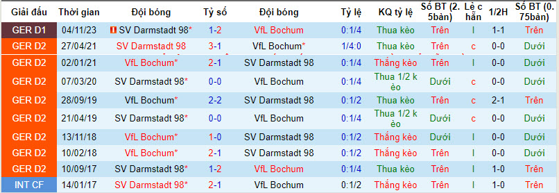 Nhận định Bochum vs Darmstadt, 0h30 ngày 1/4 - Ảnh 3