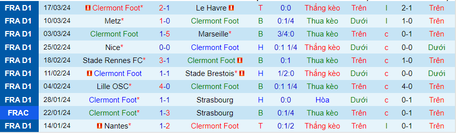 Nhận định Clermont Foot vs Toulouse, 20h00 ngày 31/3 - Ảnh 2