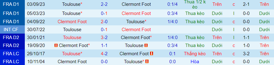 Nhận định Clermont Foot vs Toulouse, 20h00 ngày 31/3 - Ảnh 3
