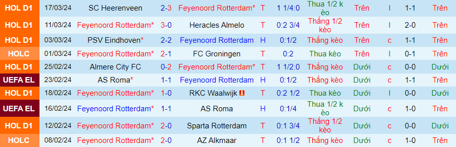 Nhận định Feyenoord vs Utrecht, 19h30 ngày 31/3 - Ảnh 2