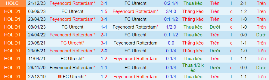 Nhận định Feyenoord vs Utrecht, 19h30 ngày 31/3 - Ảnh 3