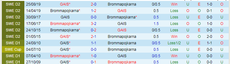 Nhận định GAIS vs Brommapojkarna, 19h00 ngày 31/3 - Ảnh 3