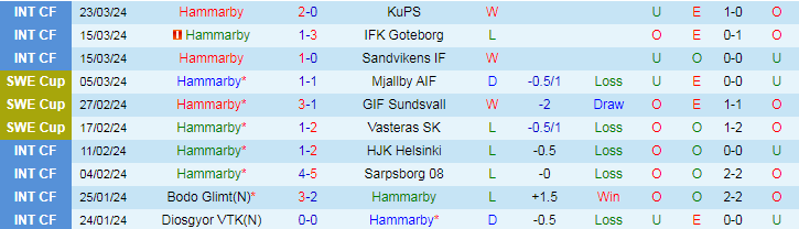 Nhận định Hammarby vs Kalmar FF, 19h00 ngày 31/3 - Ảnh 1