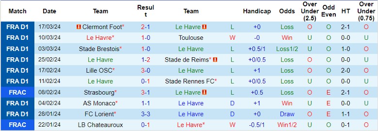 Nhận định Le Havre vs Montpellier, 20h00 ngày 31/3 - Ảnh 1