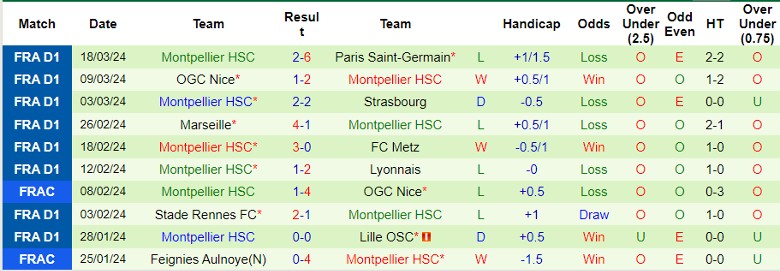 Nhận định Le Havre vs Montpellier, 20h00 ngày 31/3 - Ảnh 2