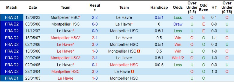 Nhận định Le Havre vs Montpellier, 20h00 ngày 31/3 - Ảnh 3