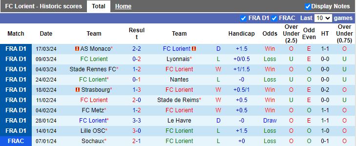 Nhận định Lorient vs Brest, 18h00 ngày 31/3 - Ảnh 1