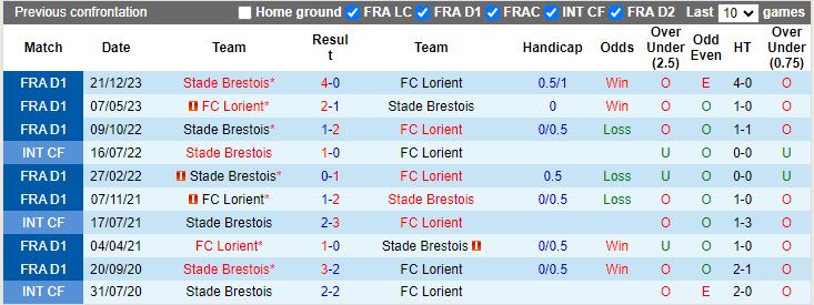 Nhận định Lorient vs Brest, 18h00 ngày 31/3 - Ảnh 3